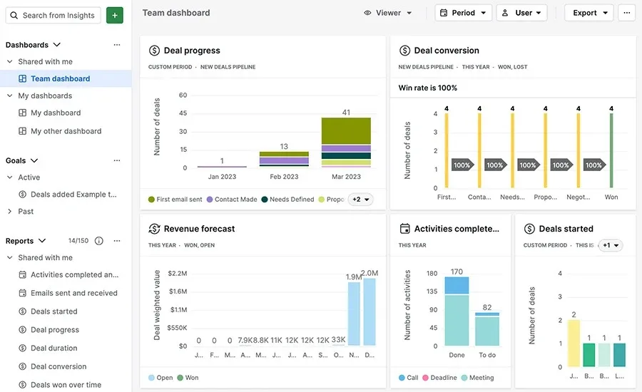 Image of all the reports in the dashboard